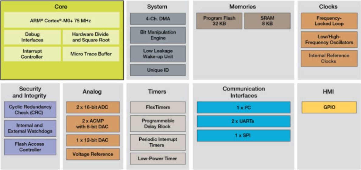 NXP Semiconductors Kinetis KV5x 240MHz Cortex-M7 Microcontrollers